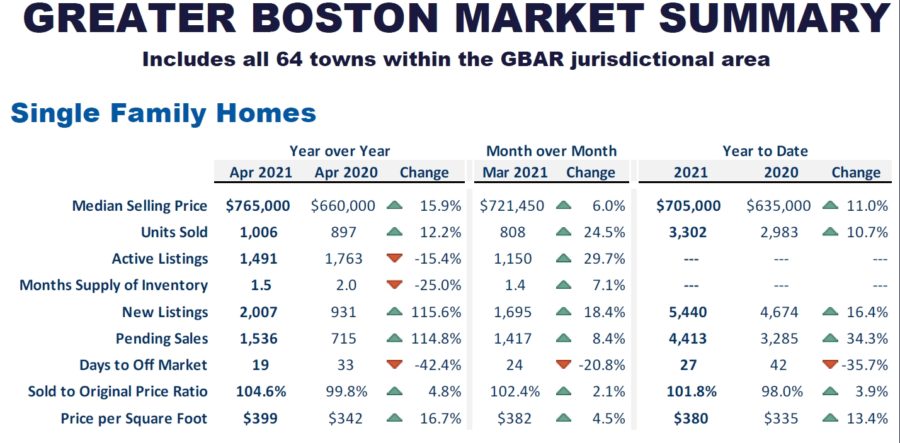 Boston Real Estate Stats April 2021