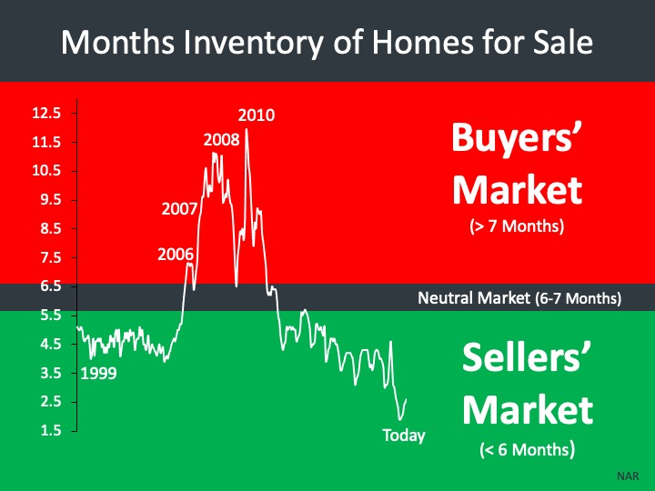 Current national Inventory of residential real estate