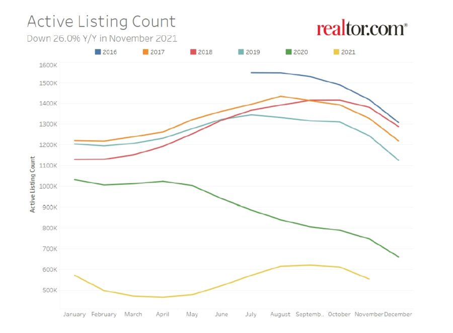 Active Listing Count from Realtor.com