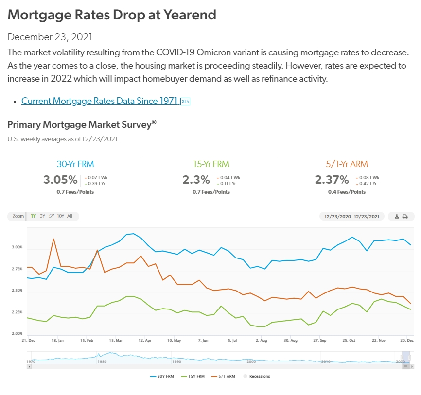 mortgage rates end of 2021