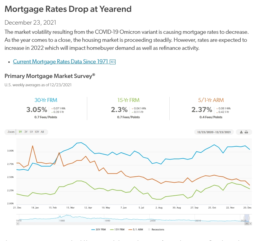 Courtesy of Freddie Mac Primary Mortgage Market Survey mortgage rates end of 2021