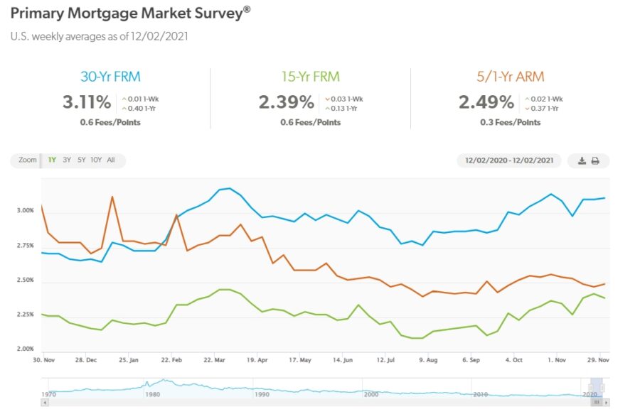 Current Mortgage Rates from Freddie Mac
