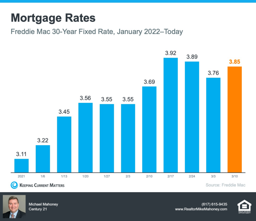 mortgages rates