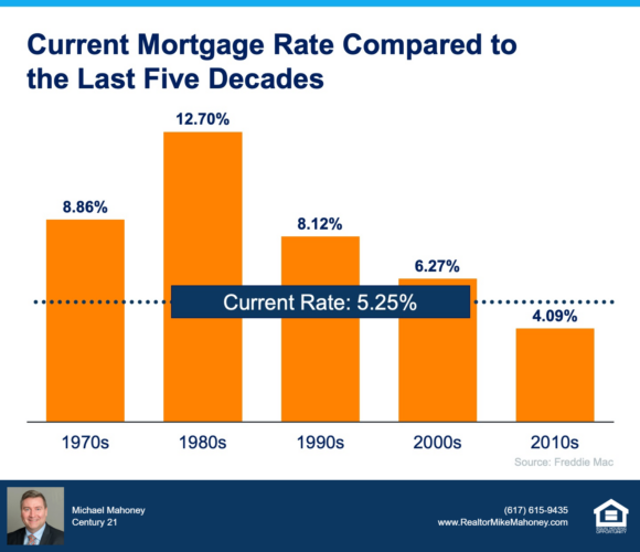 Current Interest Rates compared to the last few decades