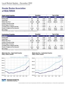 Greater Boston Real Estate Board report for December 2022