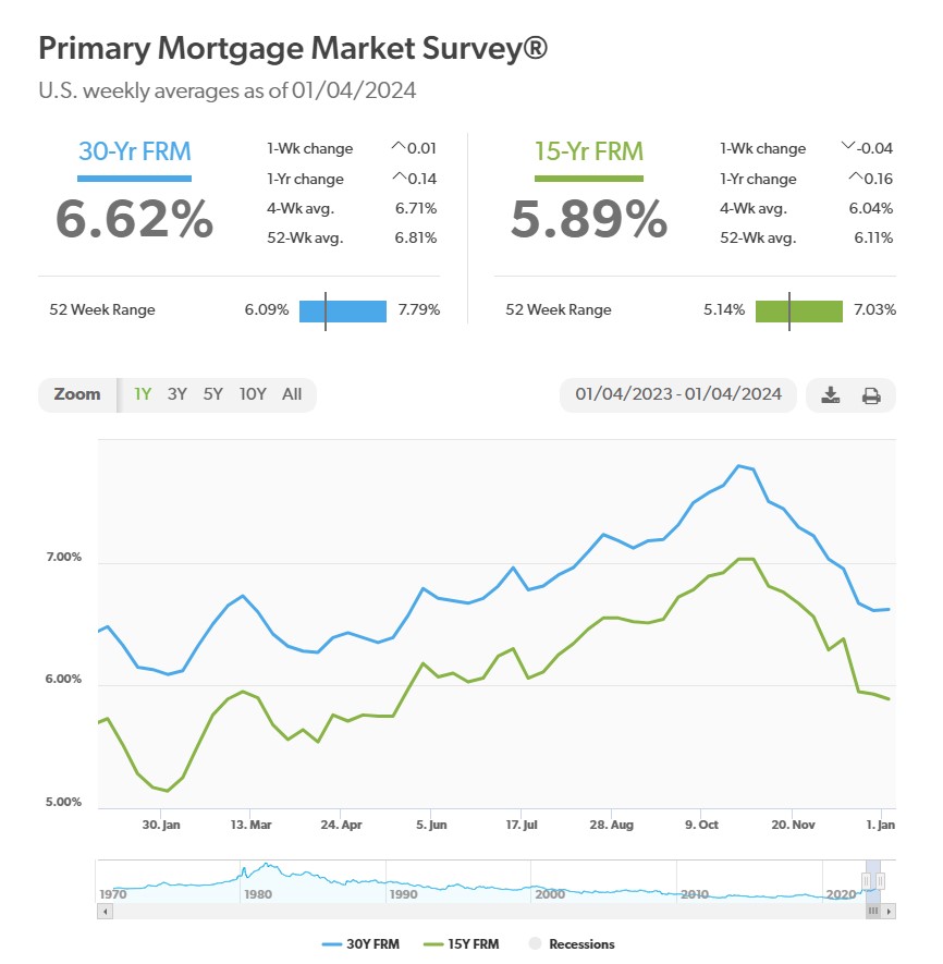 Freddie Mac Primary Mortgage Market Survey. If you cannot see the graphic, please reach out to Michael Mahoney at 617-615-9435. 