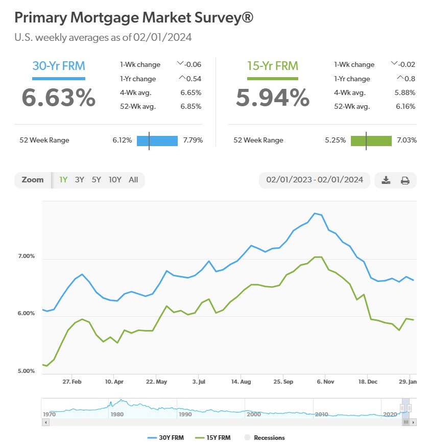 Graph of Mortgage Rates this Week from Freddie Mac