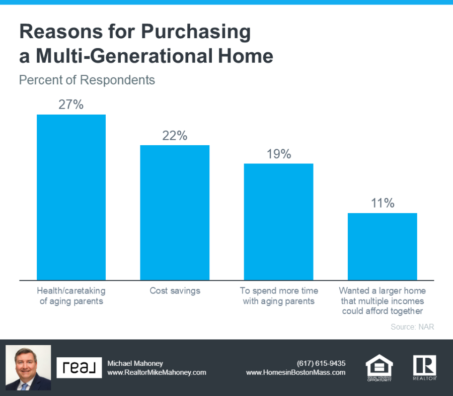 Reasons for purchasing a multigenerational home