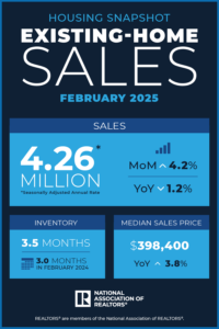 Existing Home Sales Report from The National Association of Realtors shared by Real Estate Agent, Michael Mahoney
