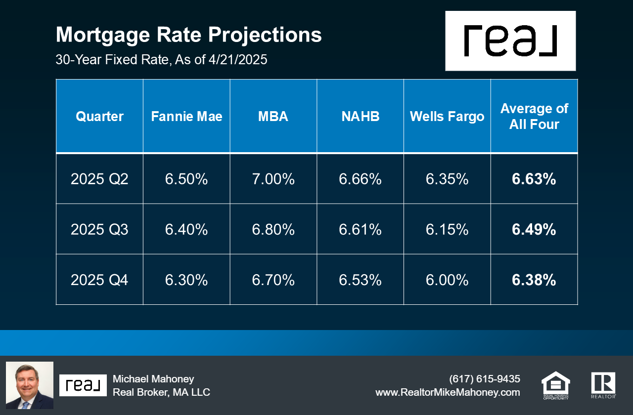 Mortgage Rate Projections
