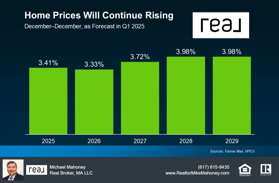 According to Experts in the real estate industry, prices will continue to rise