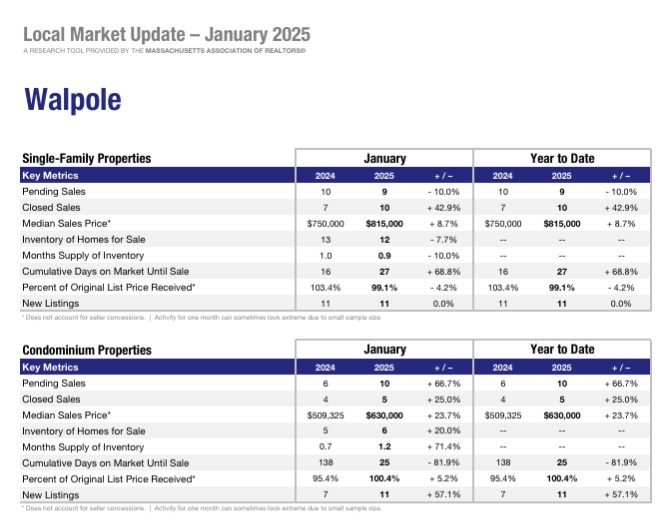 Walpole MA Home Sale Stats in January 2025 Data from the Massachusetts Association of Realtors reflecting condominium and single-family homes sales in January 2025 for the town of Walpole Massachusetts