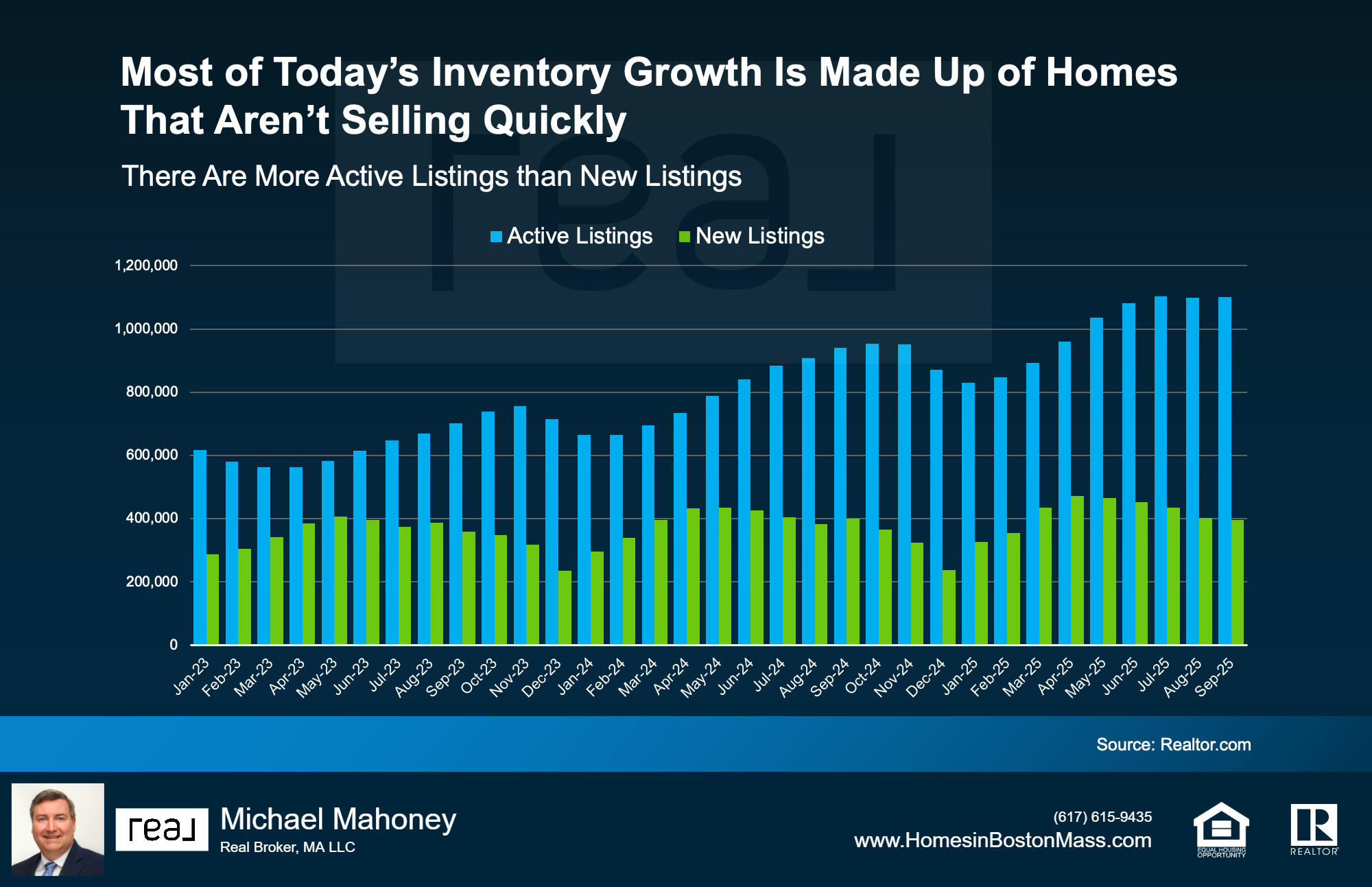 Graph showing that active listings are rising faster than new listings, meaning homes are sitting on the market longer.