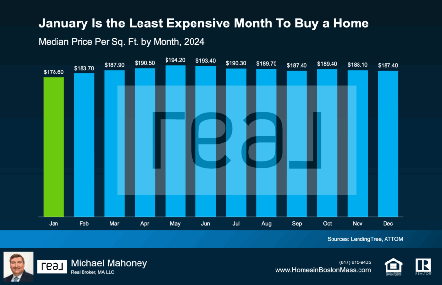 Chart showing that the best time to buy a house is in January