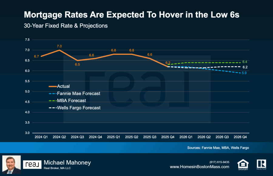 Mortgage rates in the low 6 percent range