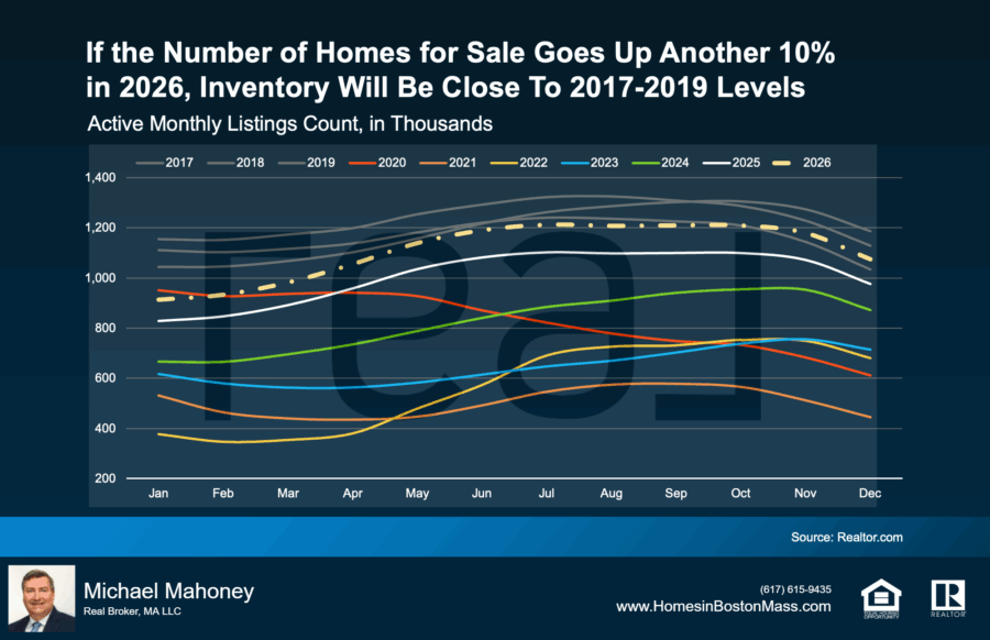 If inventory rises by 10% this year we will be back to levels that not seen since 2019