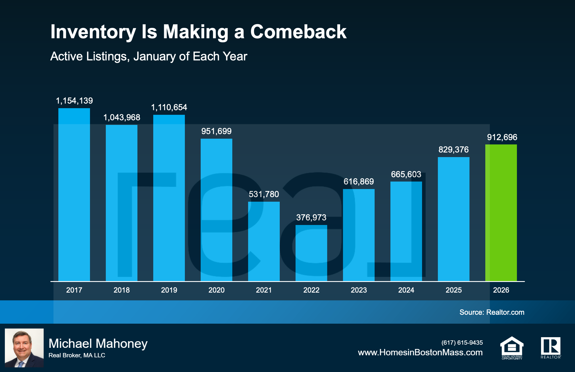 Inventory is making a comeback in the real estate market