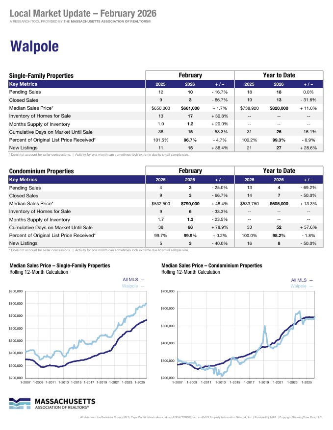 Walpole MA real estate stats