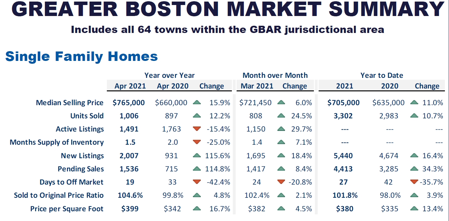 Greater Boston Association of Realtors Report on April 2021 Michael