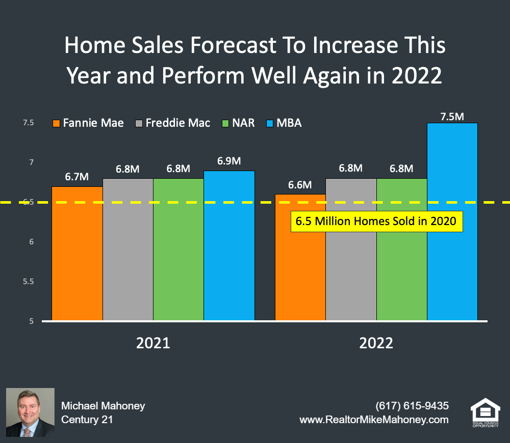 2022 Housing Market Forecast Michael Mahoney Boston Realtor 617615